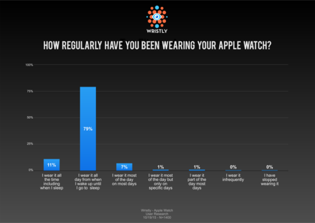 El Apple Watch se consolida con un índice de satisfacción del 96% según Wristly