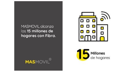 La fibra óptica de MásMóvil, presente en más de 15 millones de hogares
