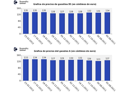 Precios del combustible 2011