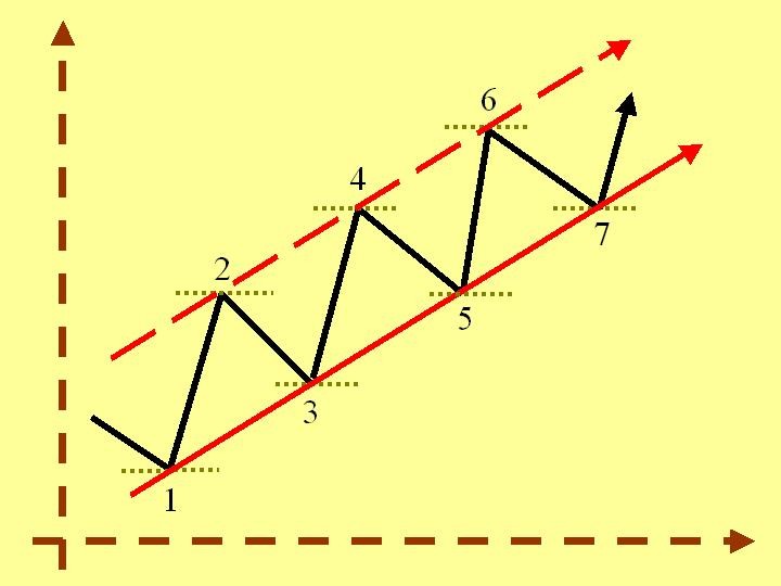 Operando en Forex: Estrategia de canales de tendencia 