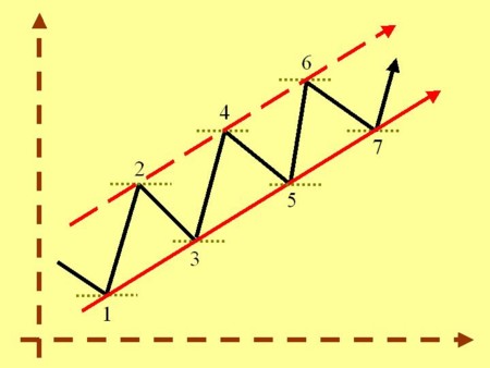 Operando en Forex: Estrategia de canales de tendencia