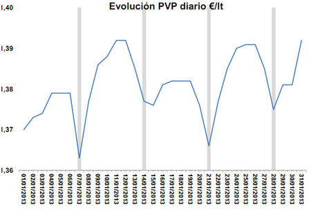 Efecto lunes. Gasóleo. Enero de 2013
