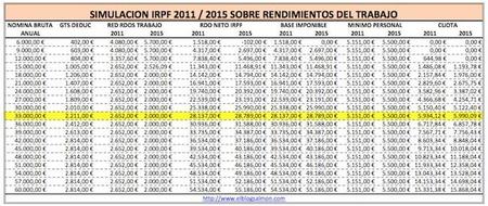 ¿Ganas más de 33.000 euros al año? Pues tú pagarás más IRPF el próximo año
