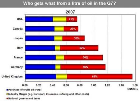 ¿Quién se beneficia del precio del petroleo?