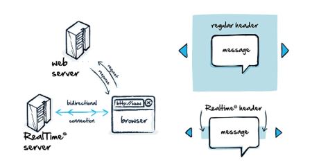 Flujo de mensajes con RealTime.co
