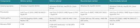 Por primera vez en la historia y en el peor momento posible, Minecraft aumenta sus  requisitos mínimos y exige el doble de RAM