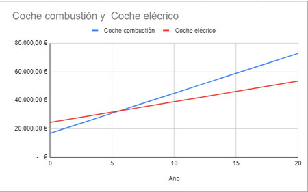 Coche Resultados