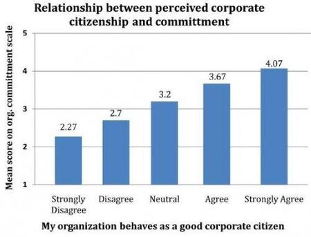 La responsabilidad social empresarial impacta positivamente sobre los empleados