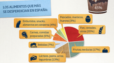 Cómo evitar desperdiciar comida. Infografía