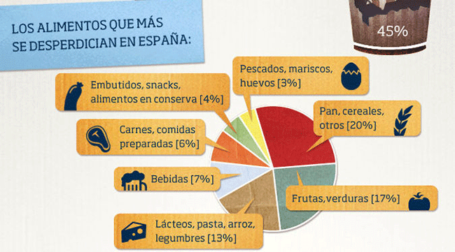 infografía desperdiciar comida
