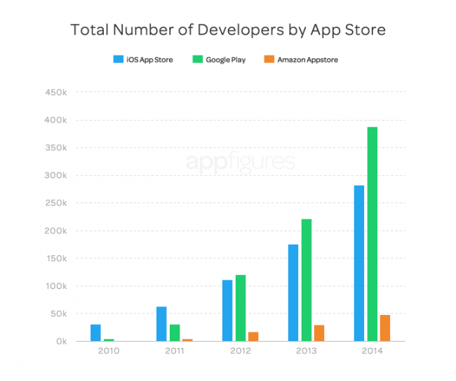 Google Play duplica sus aplicaciones en un año y ya tiene más que la ...