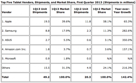 Los tablets arrasan, ¿ha llegado la era post-pc?