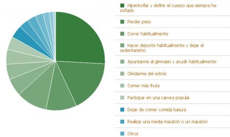 Resultado de la encuesta: ¿Cuál es tu propósito saludable para el 2011?