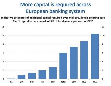 oecd-more-capital-required-by-european-banks-2012.jpg