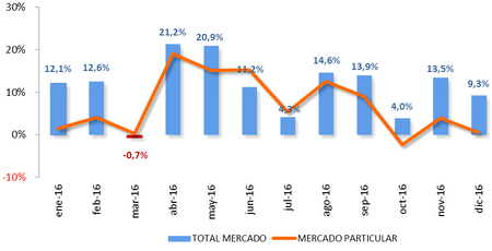 Ventas De Coches Espana 2016