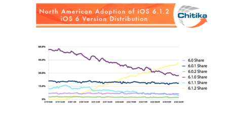Cuatro días tardó la última versión de iOS en ser la más utilizada