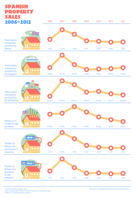 Property Sales 2006 to 2012