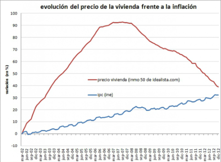 Precio Vivienda Idealista Vs Ipc Ine