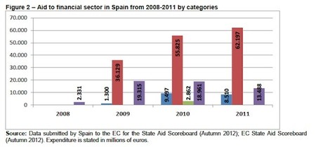 230.415 millones de euros en ayudas públicas al sector financiero en cuatro años, un desastre