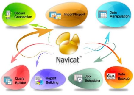Navicat, gestiona de forma cómoda sistemas de bases de datos