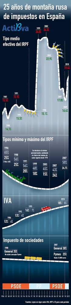 Bajar impuestos es de izquierdas, sobre todo el IRPF (infografía)