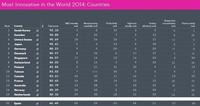 Los países más innovadores 2014