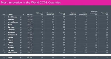 Los países más innovadores 2014