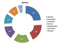 Clasificación empresarial por las siete causas de morosidad