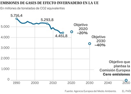 Emisiones Efecto Invernadero