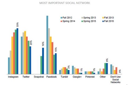 La transición de los jóvenes hacia Instagram y Snapchat. La imagen de la semana