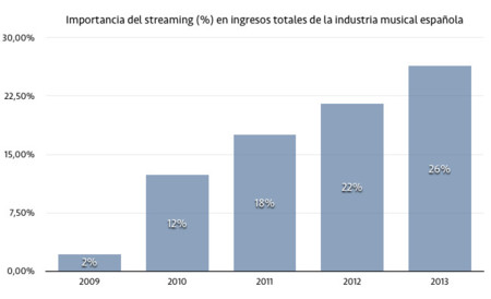 El streaming supone ya más de la cuarta parte de lo gastado por los españoles en música