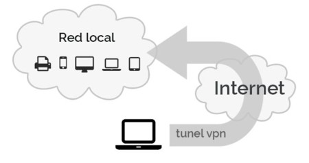 Vpn Corporativo