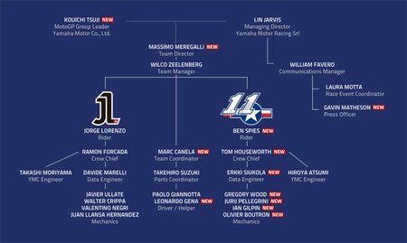 Estructura del equipo Yamaha MotoGP