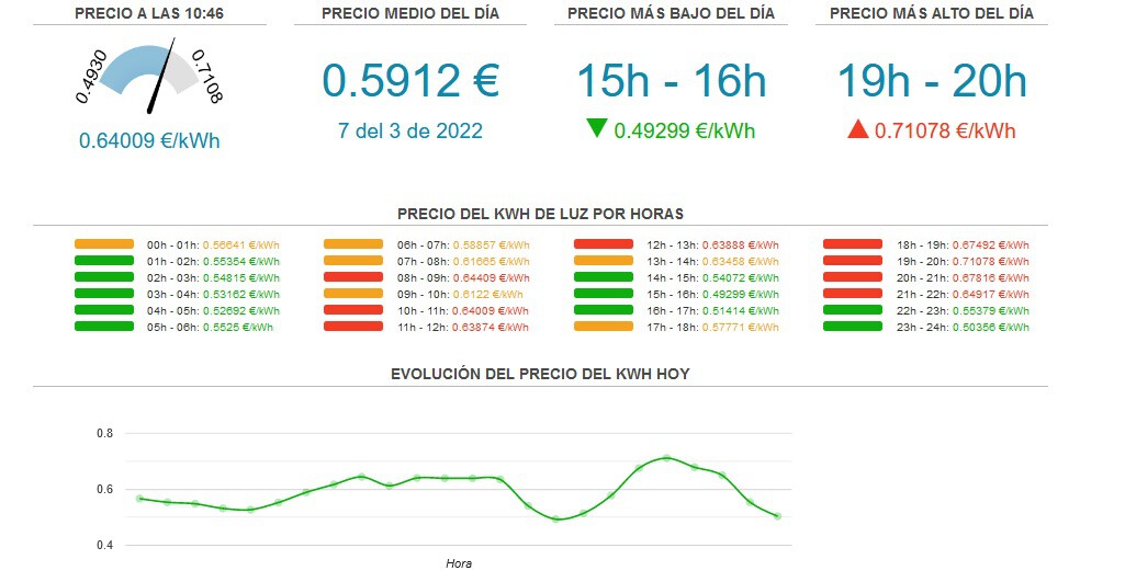 El precio de la luz hoy: cómo conocer la tarifa diaria desde tu móvil y ...