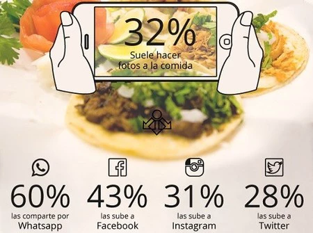 Las redes sociales, la mejor publicidad para los restaurantes 