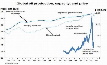Por qué el alto precio del petróleo es el detonante de la próxima crisis
