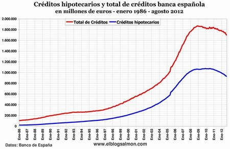 Créditos hipotecarios y total de créditos banca española
