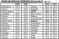 Empleo femenino en Europa, buenas y malas noticias
