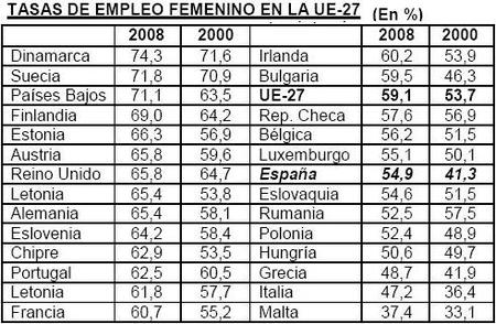 Empleo femenino en Europa, buenas y malas noticias
