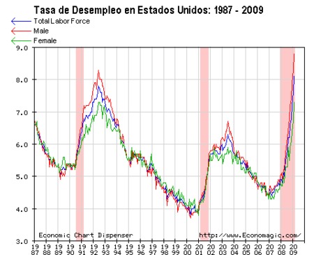 Continúa aumento del desempleo en EE.UU.