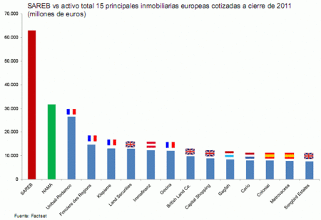 La mayor inmobiliaria de Europa es española y se llama Sareb