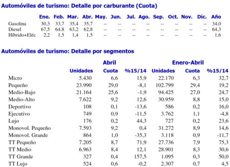 Ventas De Coches España Abril 2015 Segmentos