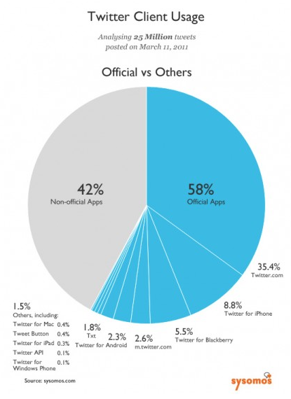 Sysomos dice que las cifras de Twitter no son ciertas y que sólo el 58% de los tweets vienen de apps oficiales