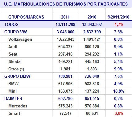 ue-matriculaciones-2011-marcas-alemanas.jpg
