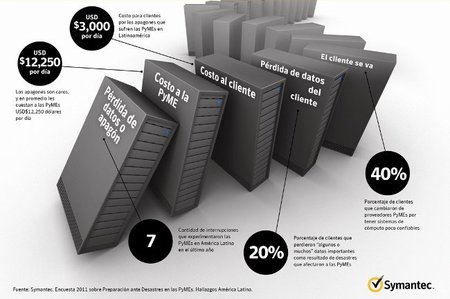 La pyme no está preparada ante cualquier desastre según un estudio de Symantec