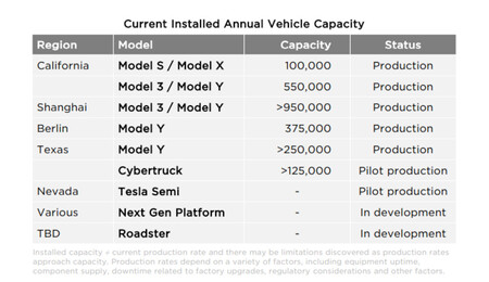 Producción de modelos de Tesla