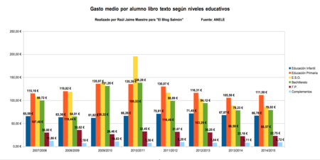 06 Gasto Medio Por Alumno Libro Texto Niveles Educativos