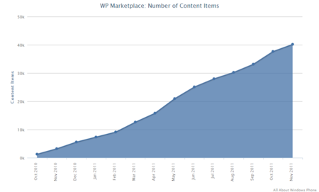 Windows Marketplace superando las 40.000 aplicaciones