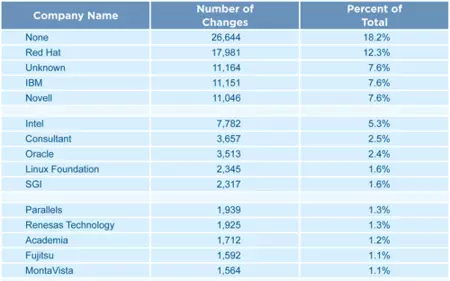 Linux カーネルに最も貢献している企業の表