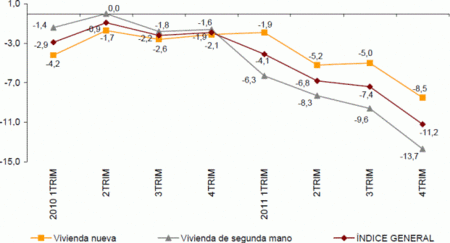¿Comienza el hundimiento del precio de la vivienda?